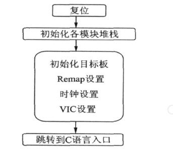 系统初始化流程图