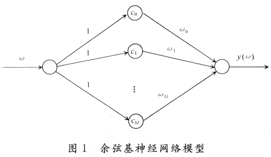 基于模拟退火神经网络的I型FIR数字滤波器设计