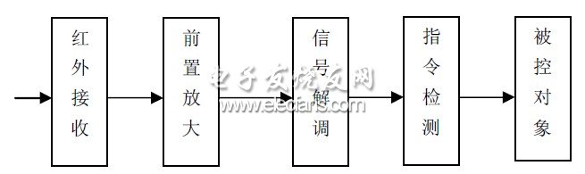 图2红外线接收器的组成