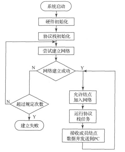 图1 协调器的软件流程