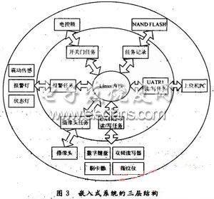 嵌入式操作系统的三层结构