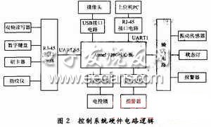 中央控制硬件电路逻辑