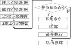 电子巡查系统中GPS智能移动终端设计