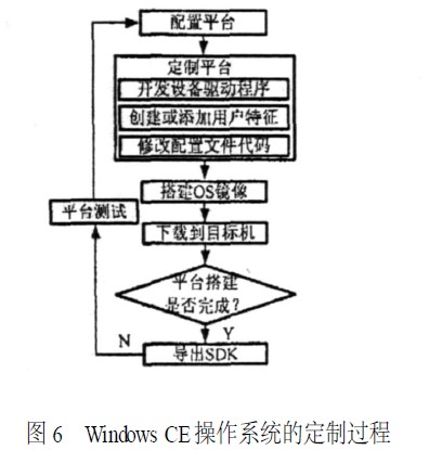 WindowsCE定制过程