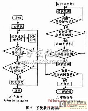 基于单片机和CDMA的车载温控系统流程图