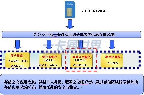 RF-SIM存储结构