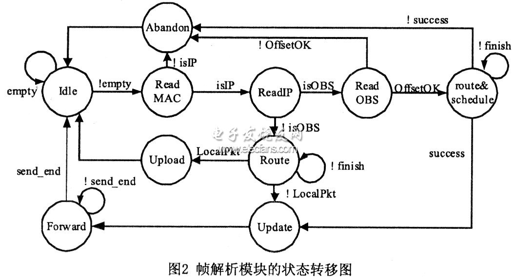 帧解析模块的状态转移图