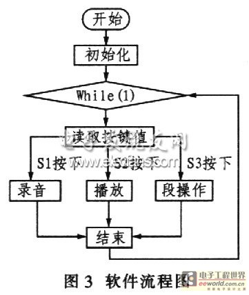 ISD2500+ATmega8实现智能语音系统软件流程