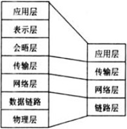 基于MSP430F149的串口服务器设计