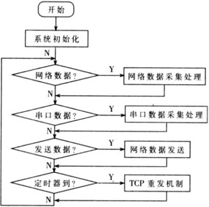 基于MSP430F149的串口服务器设计