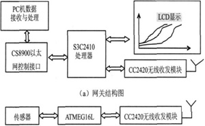 基于ZigBee的无线网关解决方案研究