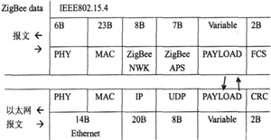 基于ZigBee的无线网关解决方案研究