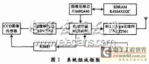 基于ARM的无线数字视频传输系统框图