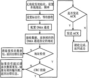 基于ZigBee的无线网关解决方案研究