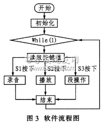 ISD2500+ATmega8实现智能语音系统软件流程