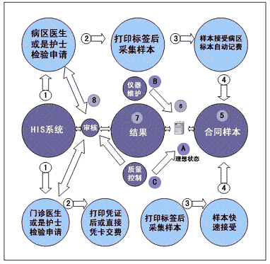 医院数据流程图