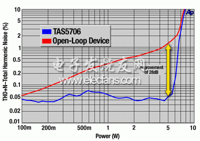 THD+N 与电源比较 – 开环及闭环放大器