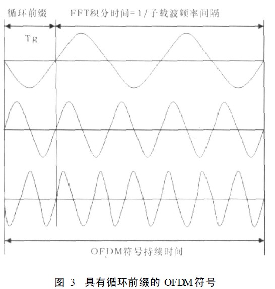 循环前缀