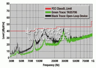 闭环放大器及开环放大器的 EMC 性能