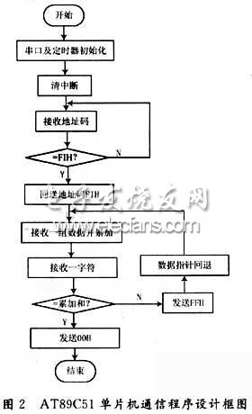 AT89C51单片机通讯程序流程图