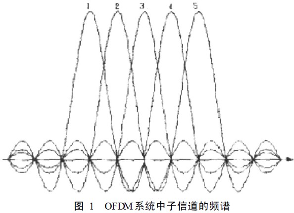 子信道的频率特性