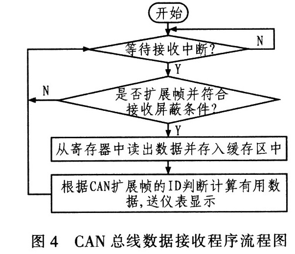 CAN总线数据接收流程图