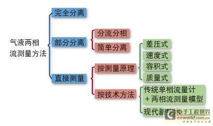 图2  常用的测量方法