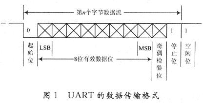 UART的数据传输格式