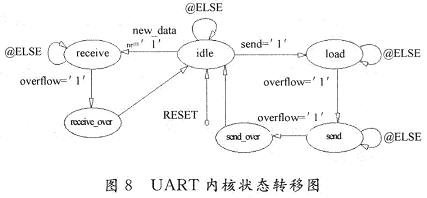 UART内核模块