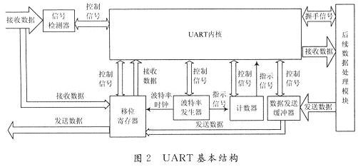 UART的基本结构