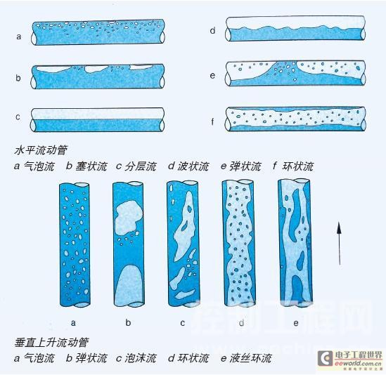 气液两相流的各种典型流态