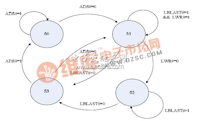 图4 PCI DMA 数据传输状态转移图