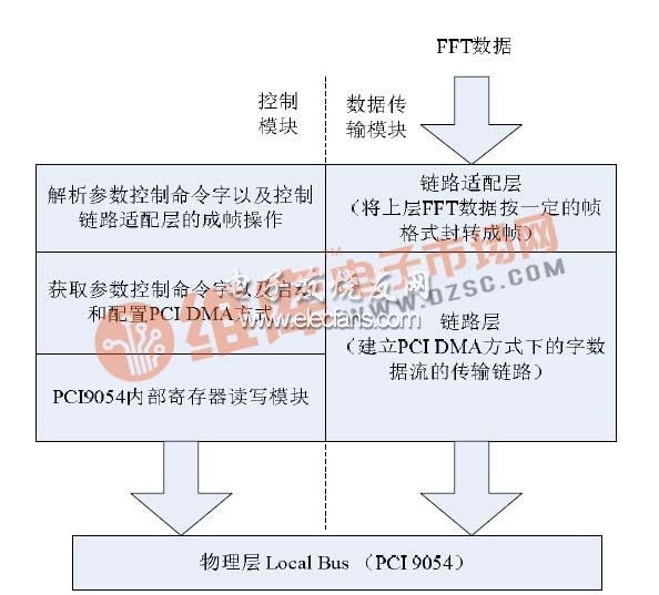 图3 FPGA程序结构图