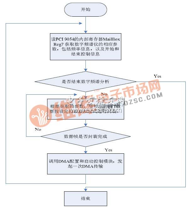 图6 FPGA程序流程示意图