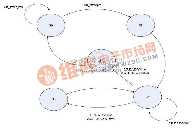 图 5 PCI 9054 内部寄存器读写操作的状态转移图