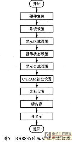 RA8835的驱动程序流程图