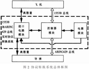 基于μC/OS-Ⅱ的1553B和ARINC429总线实时协议转换系统的设计