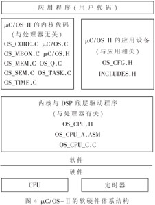 基于μC/OS-Ⅱ的1553B和ARINC429总线实时协议转换系统的设计