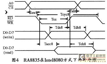 RA8835在8080方式下的时序