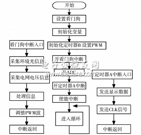 图8 环境自适应LED 显示屏程序框