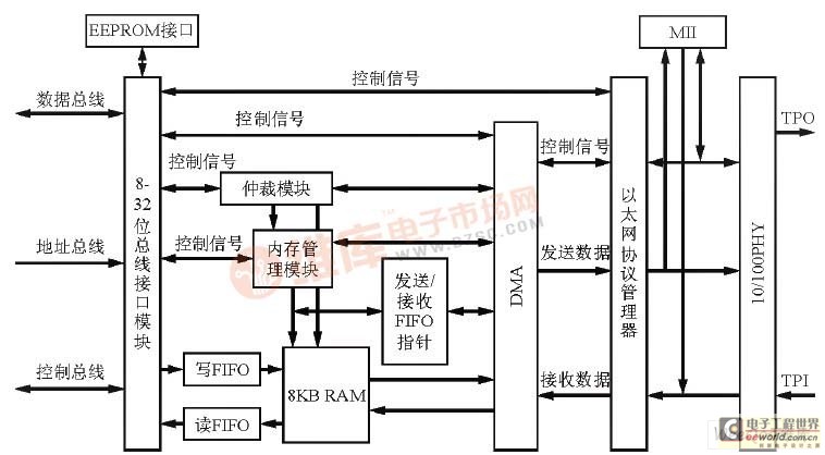 LAN91C111的原理框图