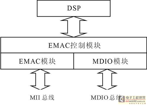 TMS320DM643的网络接口原理框图