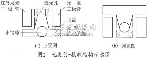 光电射-接收结构示意图