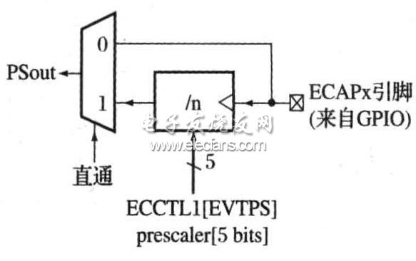 图3  事件预定标器功能