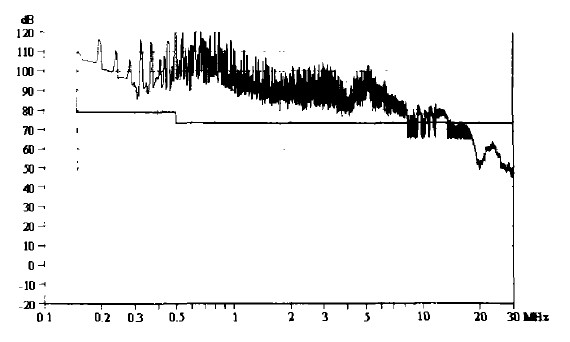 图1未加任何抑制措施所测得的传导骚扰