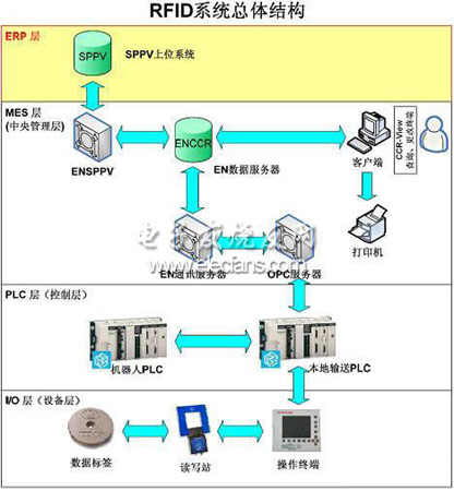 车身跟踪系统中RFID的应用探讨