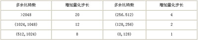 用DSP实现MPEG音频层III压缩的加速方法