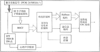 用DSP实现MPEG音频层III压缩的加速方法