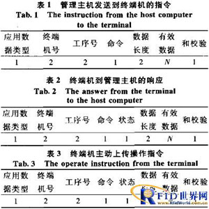 分析RFID通讯组件设计与应用