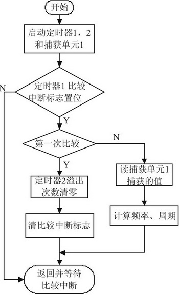 图5  测频率、周期流程图